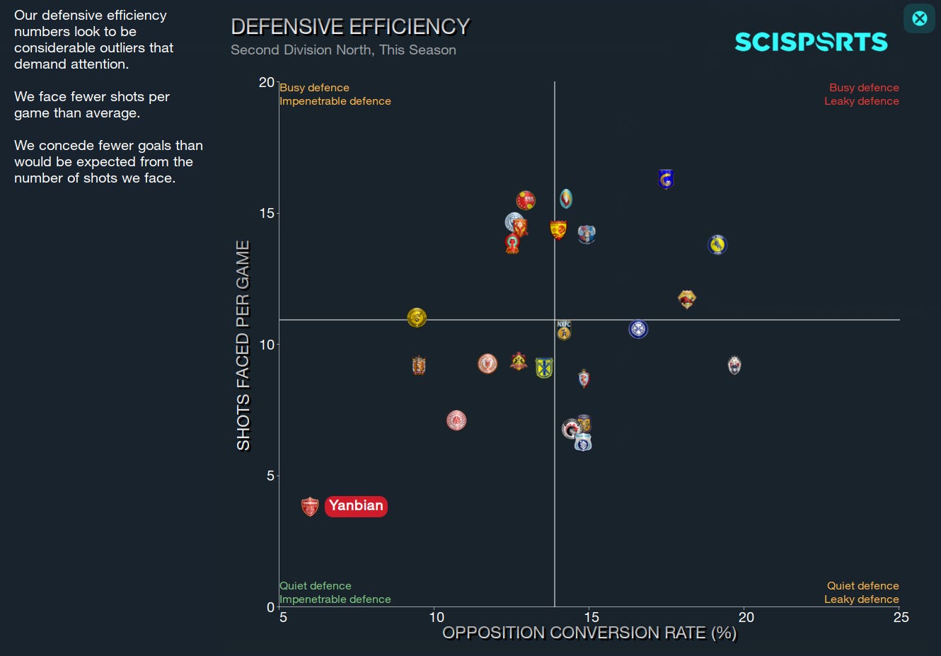 Football Manager 2023 Defensive Efficiency