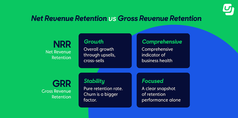 Graphic comparing Net Revenue Retention and Gross Revenue Retention, showing NRR reflects growth from upsells while GRR shows pure churn stability. Graphic comparing Net Revenue Retention and Gross Revenue Retention, showing NRR reflects growth from upsells while GRR shows pure churn stability.