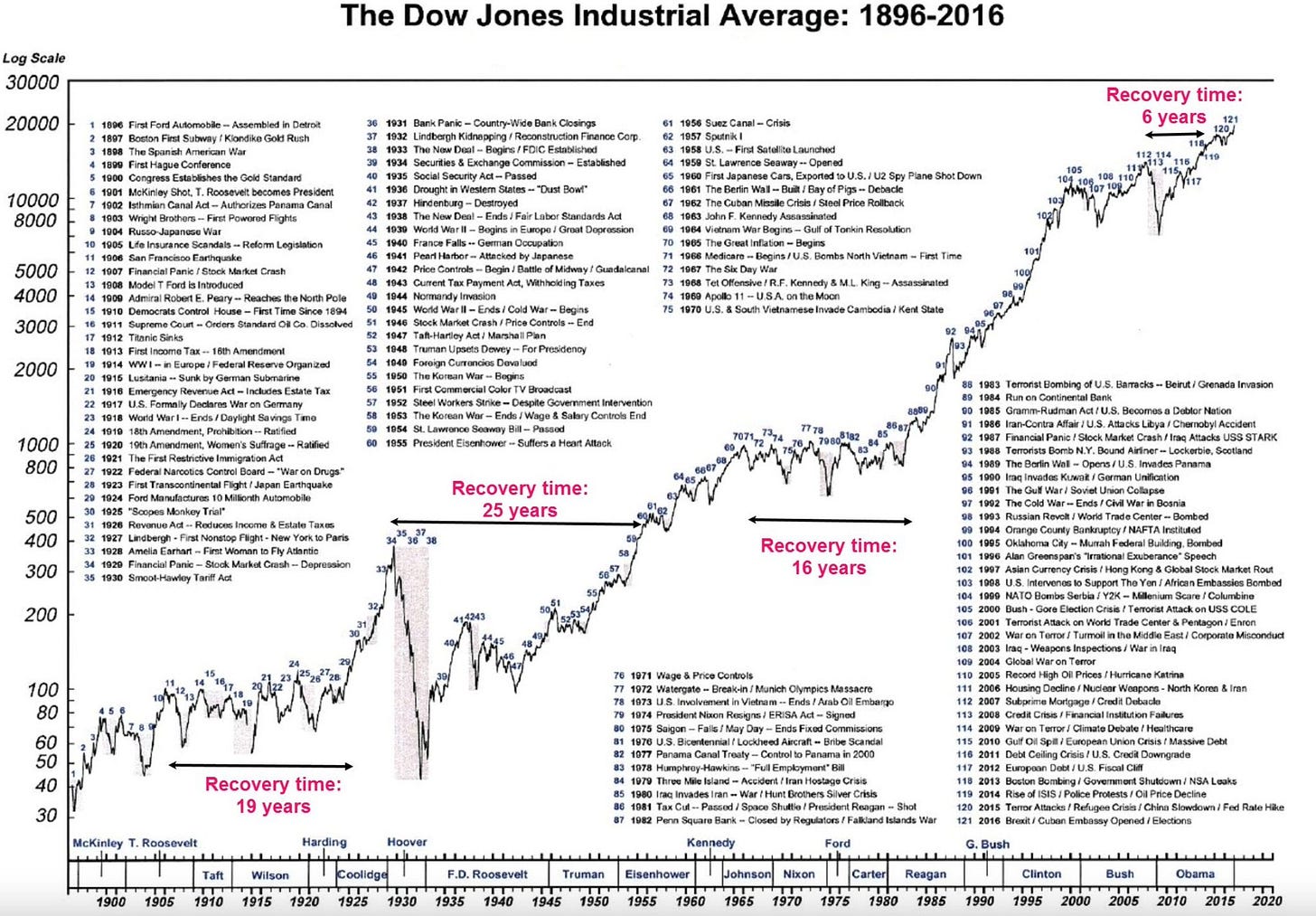 Compounding Quality on X: "120 years of stock market history in one chart:  https://t.co/RYljDr3Hjw" / X