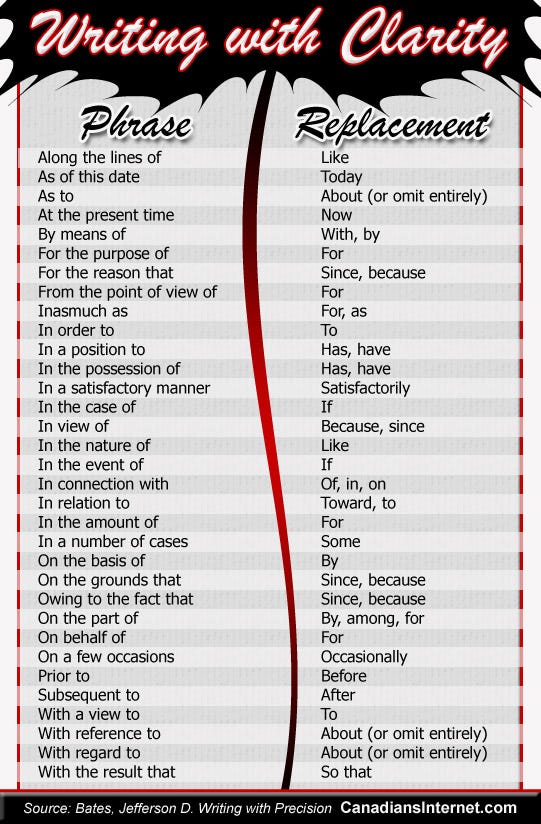 Writing with Clarity Online: Cheat Sheet (Infographic)