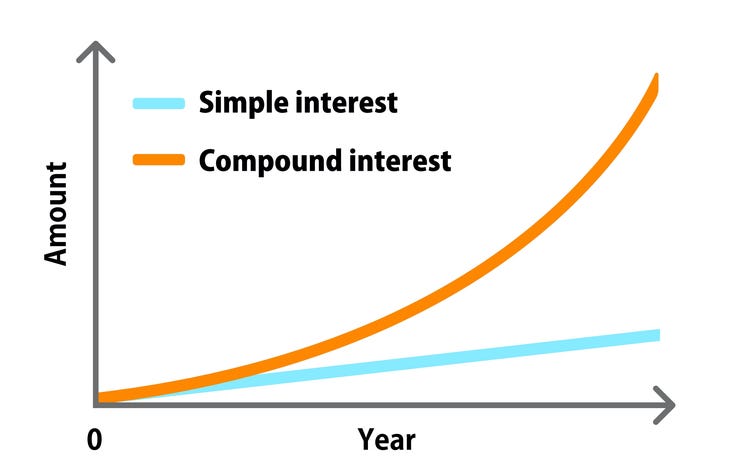 Simple Interest vs. Compound Interest | Investment U