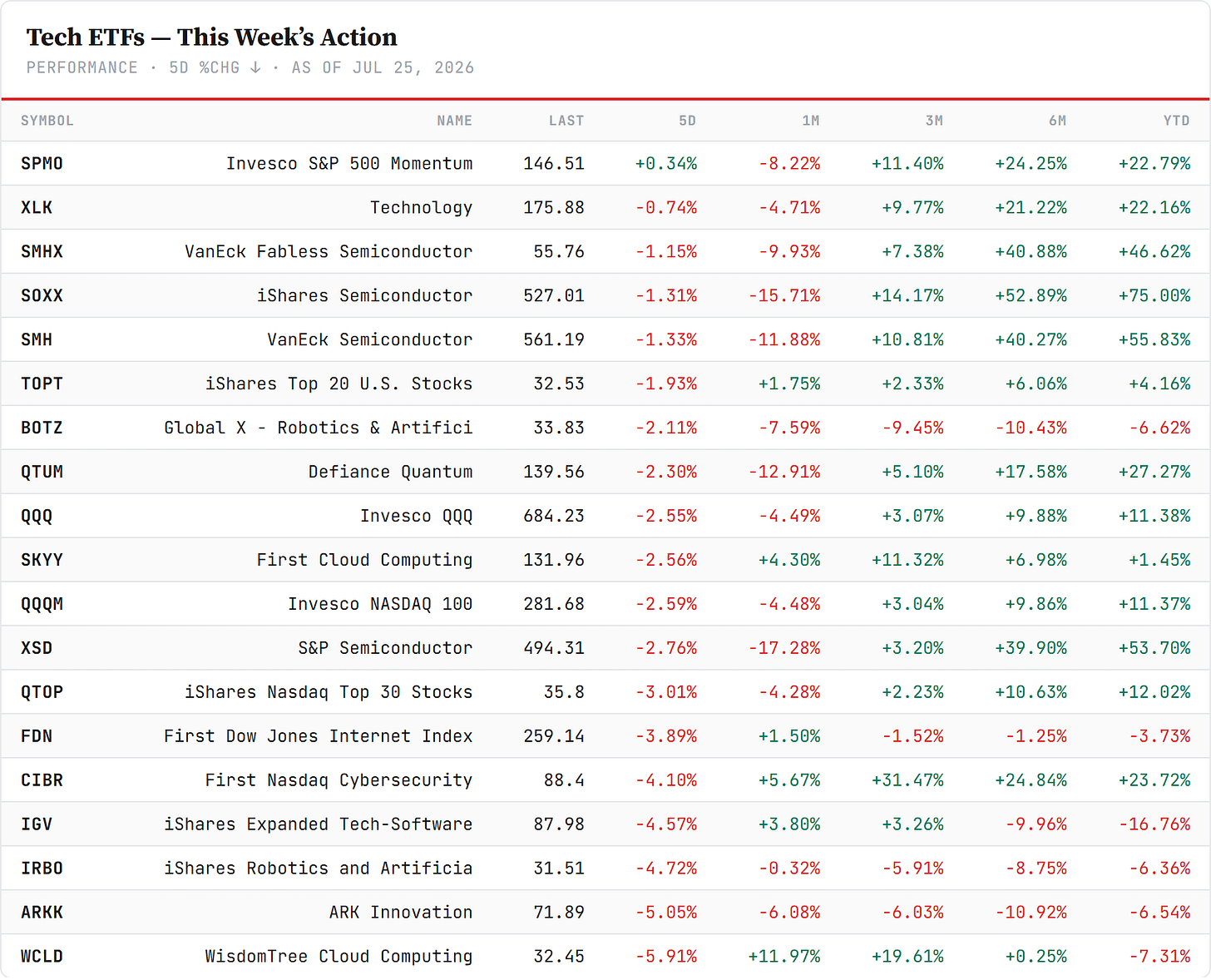 Tech ETFs — sorted by 5-day change, Friday's close. Closelook data. Tech ETFs — sorted by 5-day change, Friday's close. Closelook data.