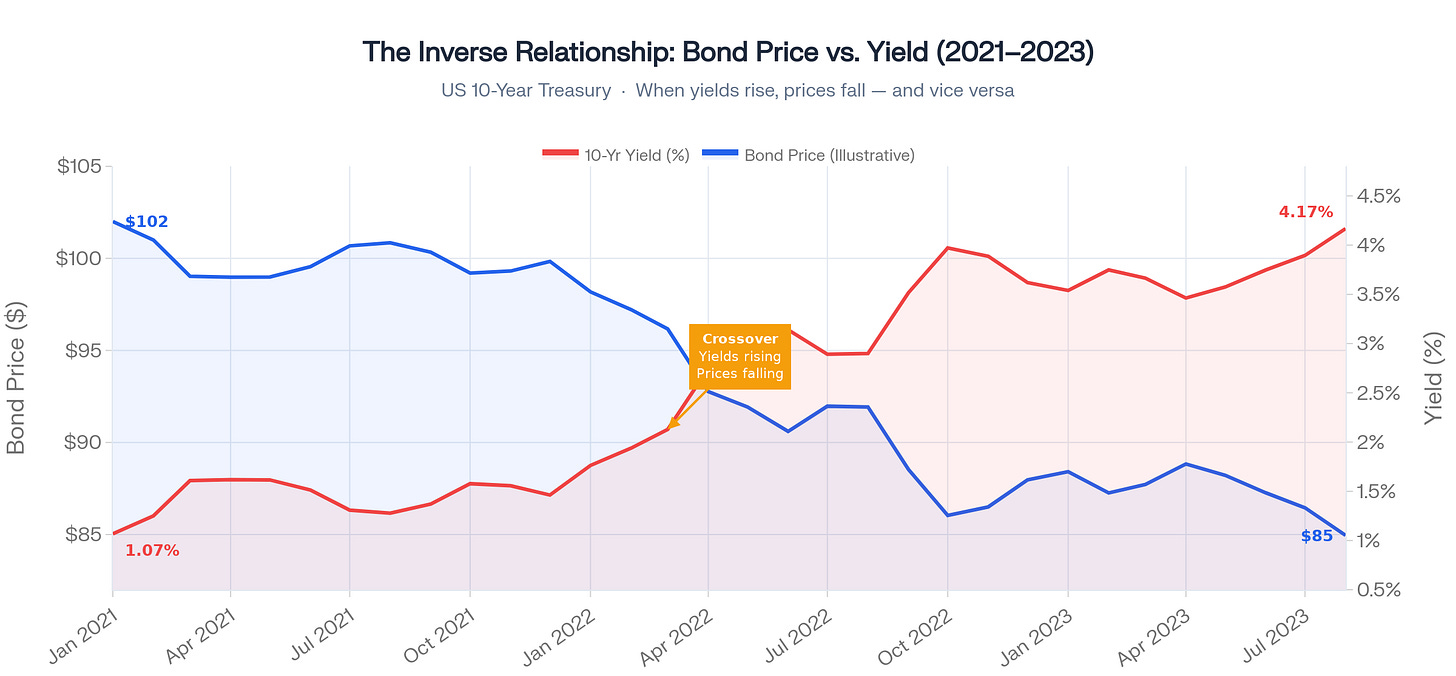 Dual-axis line chart showing the inverse relationship between US 10-Year Treasury Bond Price (blue line, left axis) and 10-Year Yield (red line, right axis) from January 2021 to July 2023. Bond price falls from $102 to $85 while yield rises from 1.07% to 4.17%. Yellow annotation highlights the April 2022 “crossover” when Fed rate hikes began driving yields higher and prices lower.