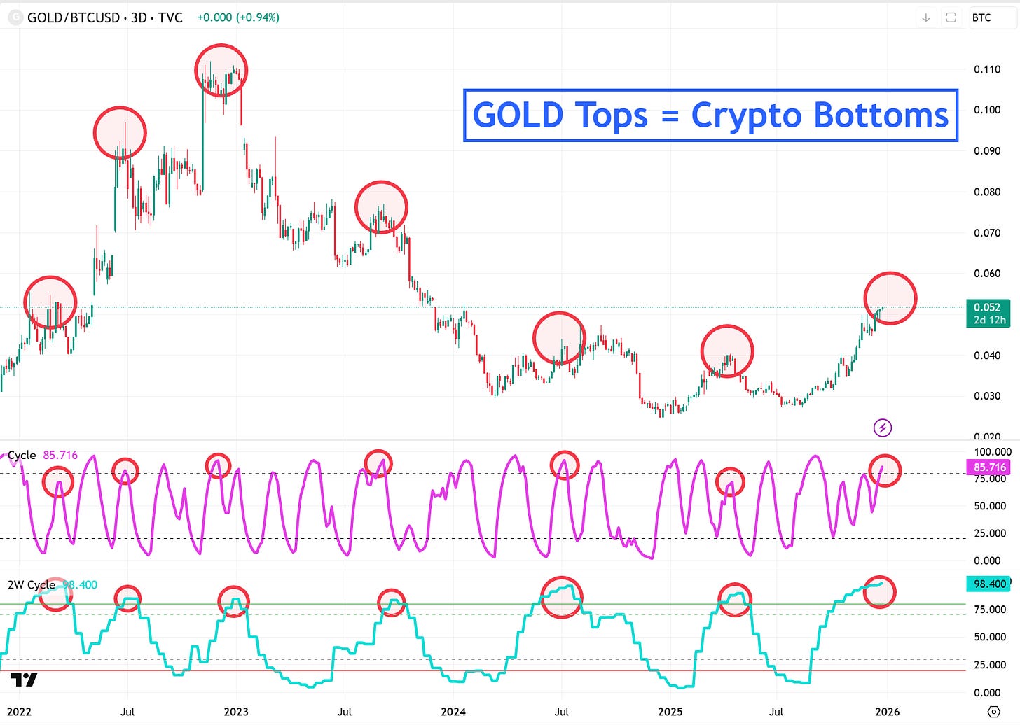 Gold is about to top - Strategy Master
