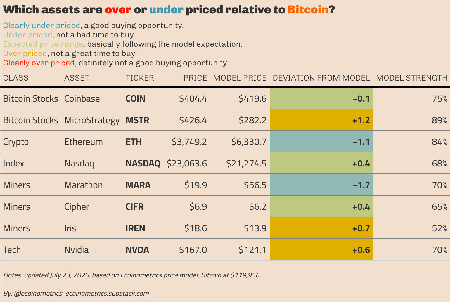 Bitcoin Rides the NASDAQ Breakout - Ecoinometrics