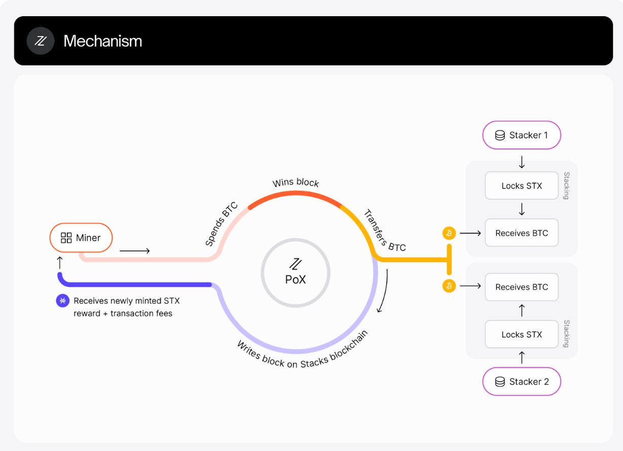 Stacks works on proof of transfer (PoX) consensus. 