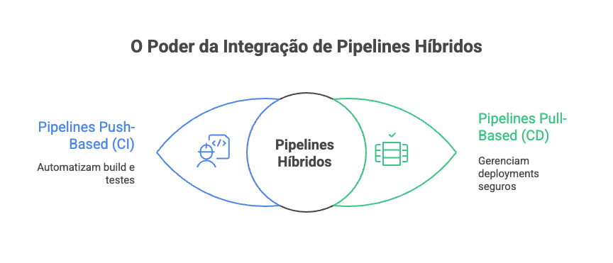 Poder da Integração de Pipelines Híbridos Poder da Integração de Pipelines Híbridos