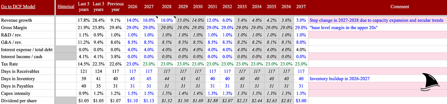 POWL discounted cash flow (DCF) model assumptions showing revenue growth, margin expansion into the high-20% range, capacity-driven step changes in 2027–2028, inventory build, capex intensity, and rising dividends through 2037 supporting long-term valuation upside.