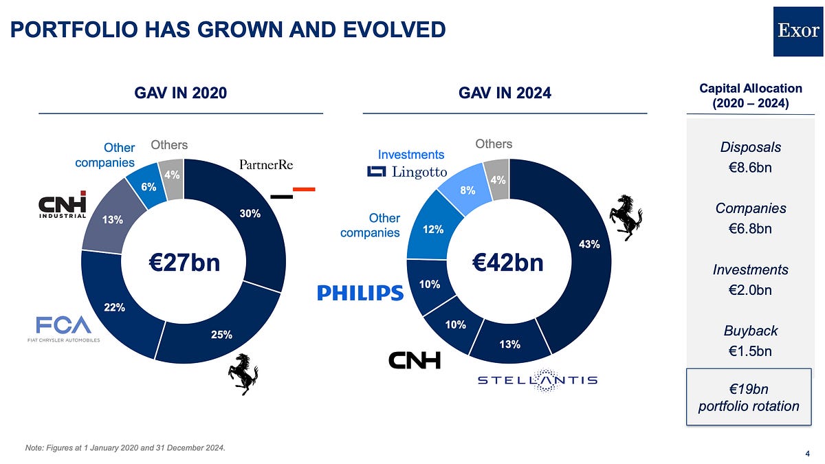 Exor Plunges on €3.8B Loss from Stellantis, CNH
