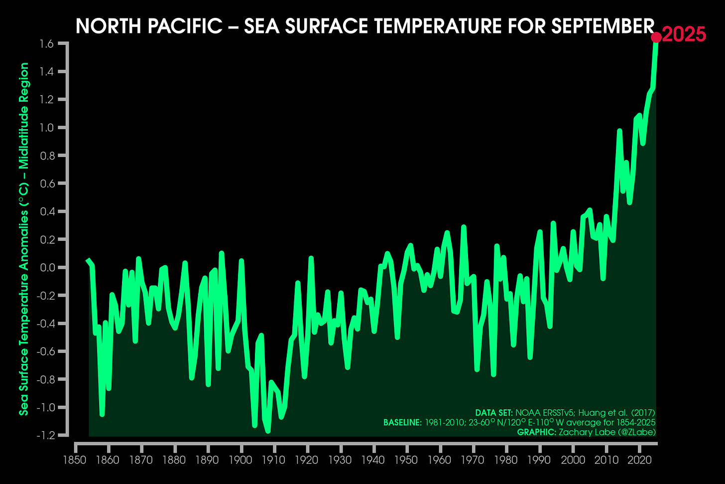 Green line graph time series of average sea surface temperature anomalies for each September from 1850 through 2025 for only the midlatitude region of the North Pacific Ocean. There is large interannual variability, but an overall long-term increasing trend. Anomalies are computed relative to a 1981-2010 baseline. 2025 is a record high.