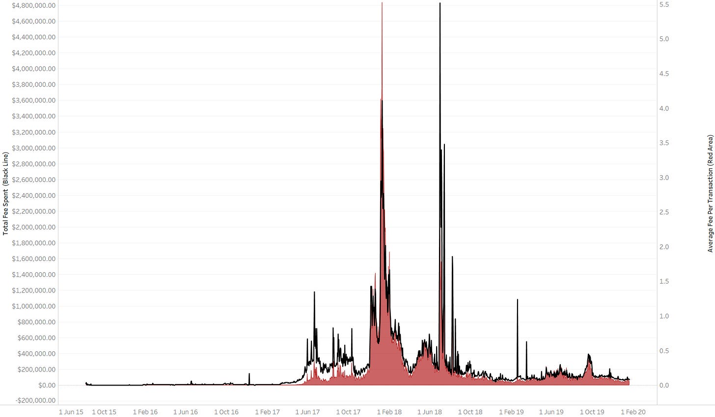 ETH Transactions Have Generated ~$242 million in fees
