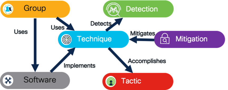 Diagram showing the ATT&CK entities and their relationships