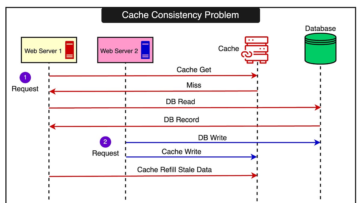 Scaling to 1.2 Billion Daily API Requests with Caching at RevenueCat