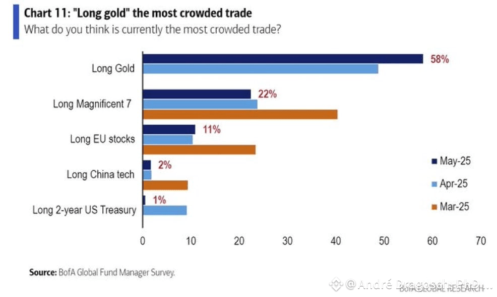 Long Gold „most crowded trade“ according to BofA's latest fu | André  Dragosch, PhD | Bitcoin & Macro on Binance Square