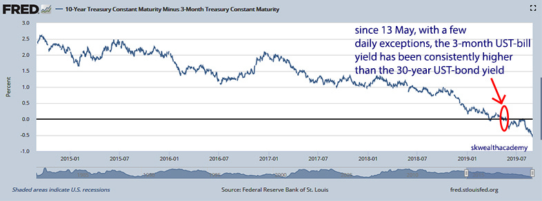 yield inversion in US bond markets flashes financial trouble ahead