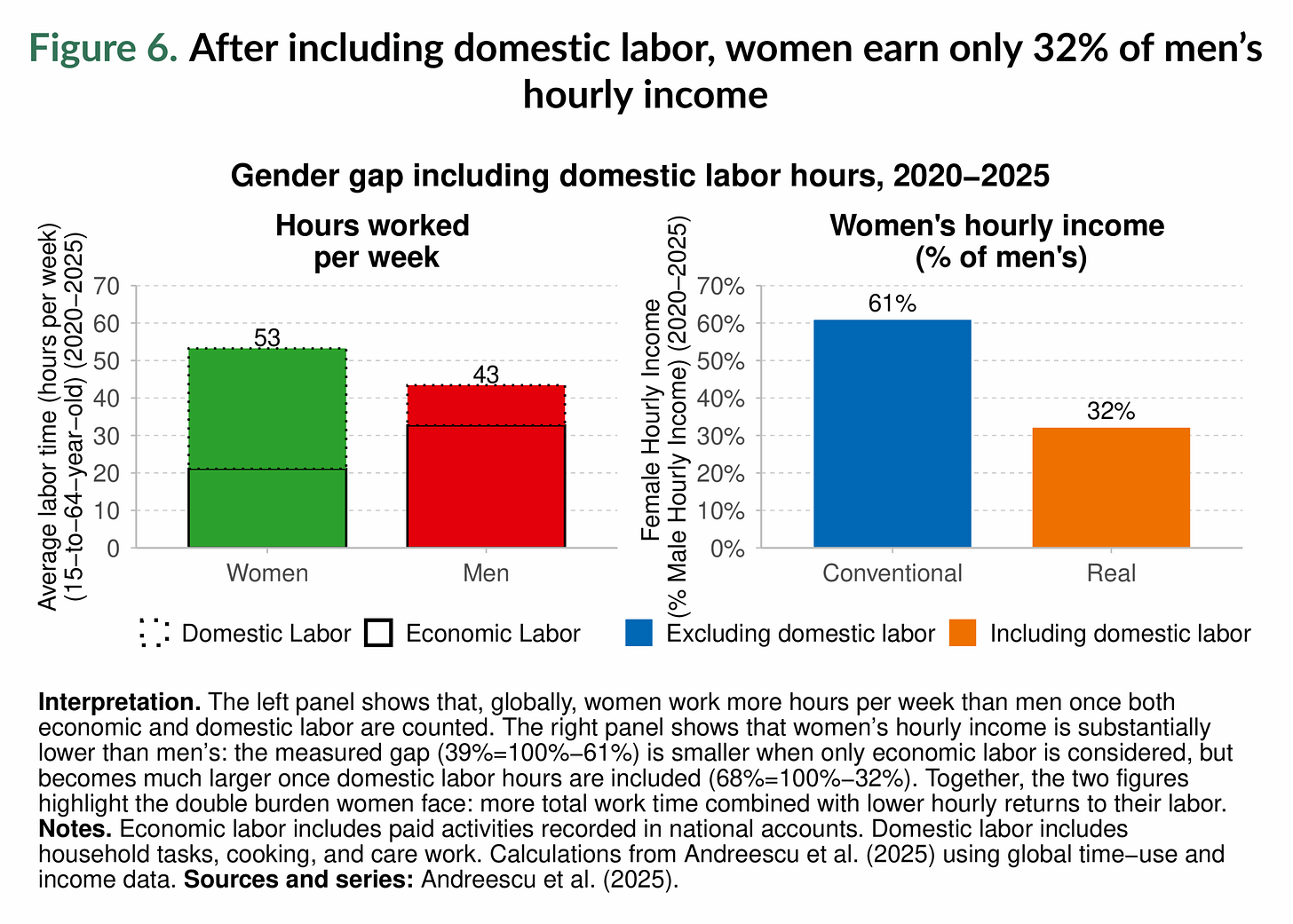 Figure 6. After including domestic labor, women earn only 32% of men’s hourly income Figure 6. After including domestic labor, women earn only 32% of men’s hourly income