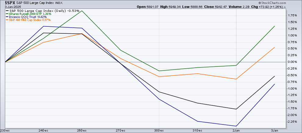 Santa Claus favored small stocks this year