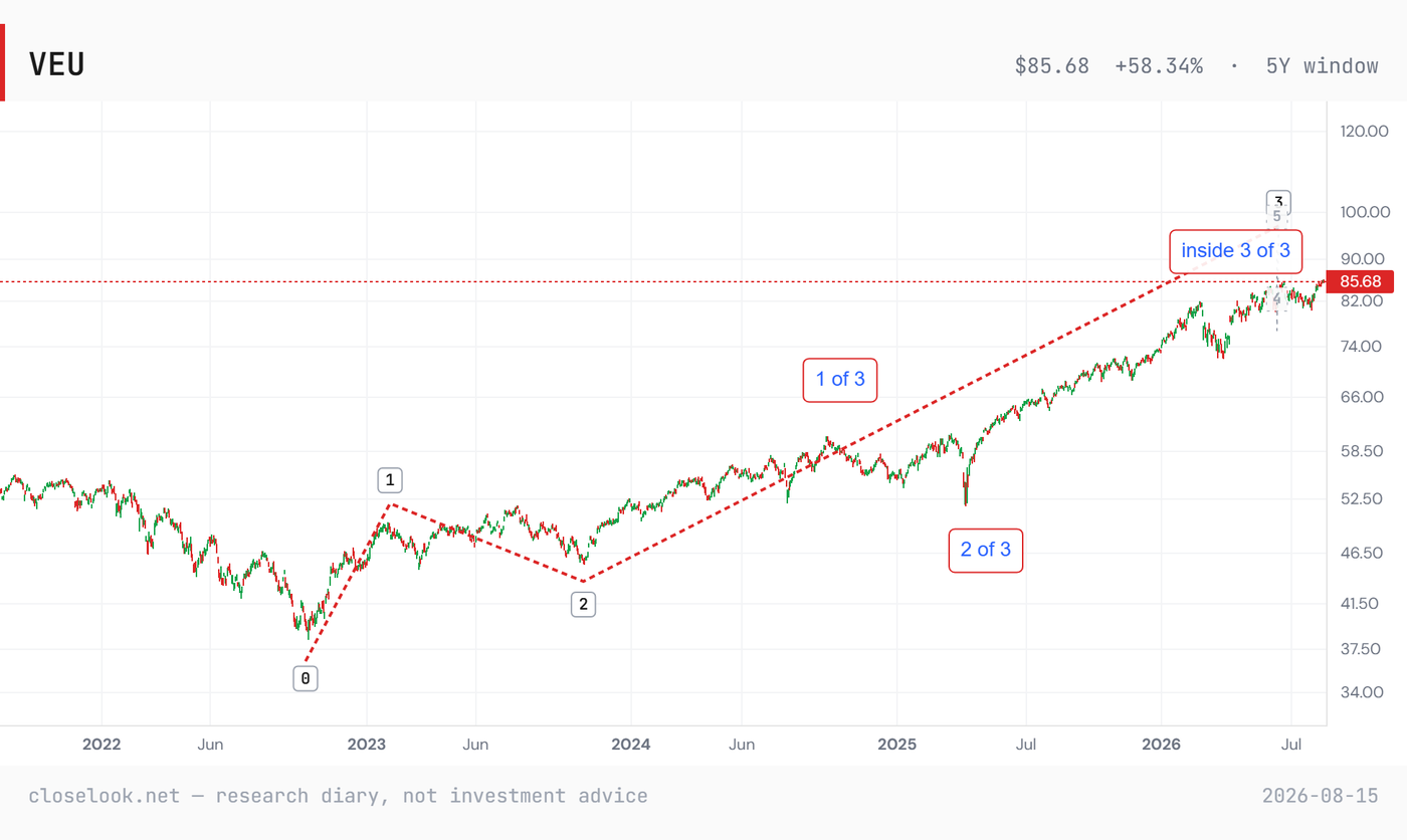 VEU on a five-year window with the wave count marked: 0 at the 2022 low, 1 and 2 through 2023, then 1 of 3 into 2025, 2 of 3 at the early-2025 low, and the current advance labelled inside 3 of 3 at 85.68. VEU on a five-year window with the wave count marked: 0 at the 2022 low, 1 and 2 through 2023, then 1 of 3 into 2025, 2 of 3 at the early-2025 low, and the current advance labelled inside 3 of 3 at 85.68.