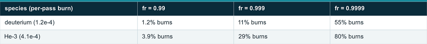 Table 4: 5.2 Fuel recovery and the burnup closure Table 4: 5.2 Fuel recovery and the burnup closure