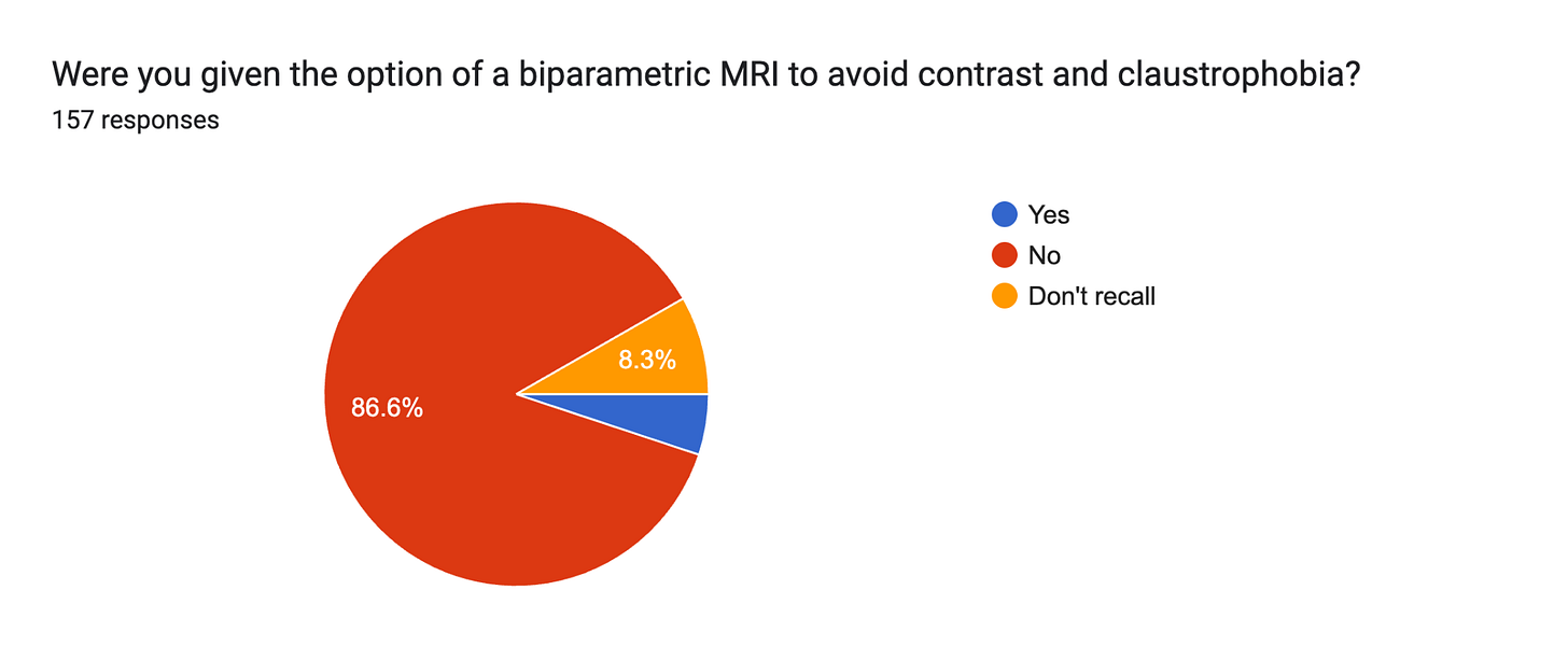 Forms response chart. Question title: Were you given the option of a biparametric MRI to avoid contrast and claustrophobia?. Number of responses: 157 responses.