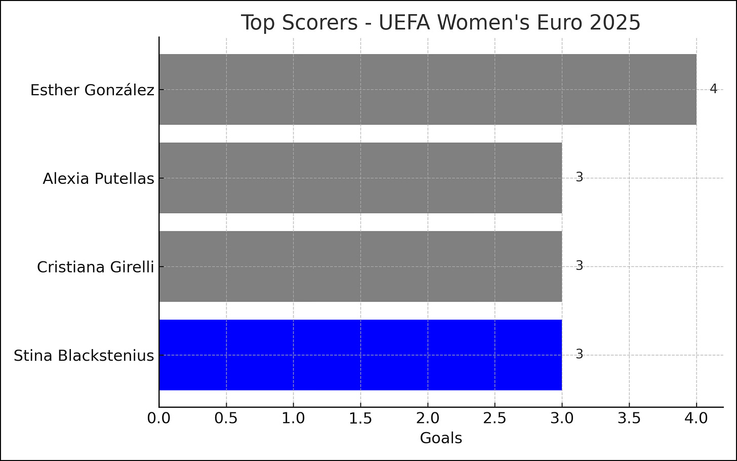 A horizontal bar chart titled "Top Scorers – UEFA Women's Euro 2025" displaying the top four goal scorers of the tournament. Esther González leads with 4 goals (grey bar). Alexia Putellas, Cristiana Girelli, and Stina Blackstenius each have 3 goals. Stina Blackstenius’s bar is highlighted in blue, while the others are grey. The x-axis represents the number of goals, ranging from 0.0 to 4.0.