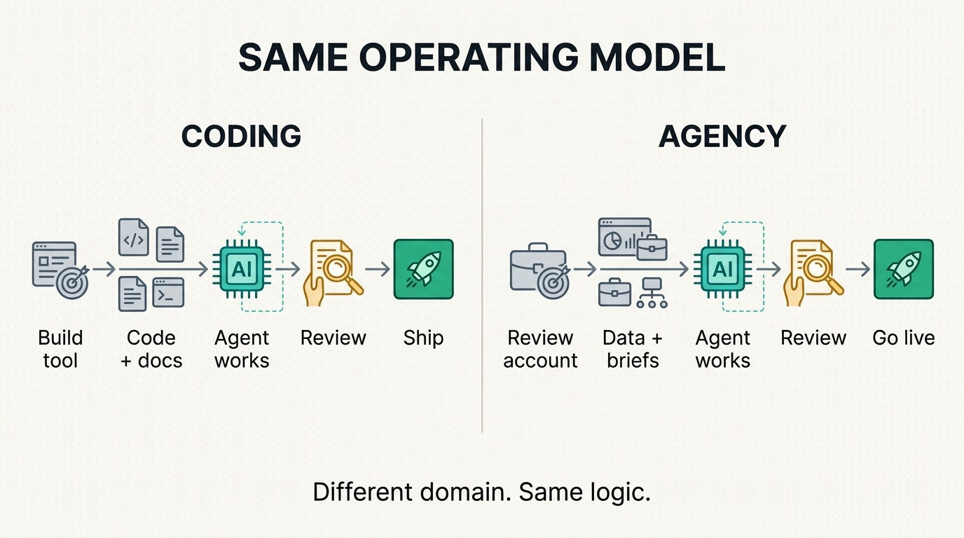 Agents work today - Coding agents show how.