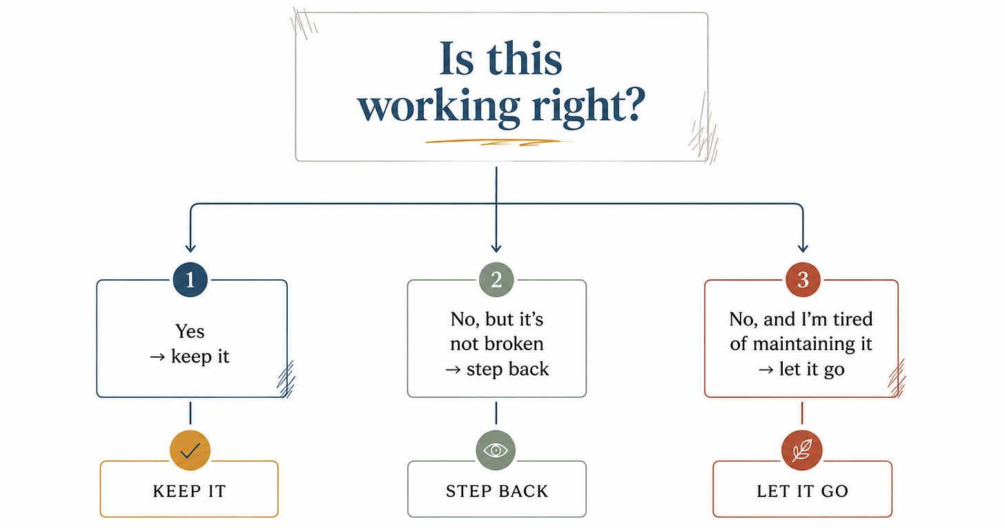 Three step process for diagnosing when a working system isn't working right: stop, sit with the processes, notice what's missing