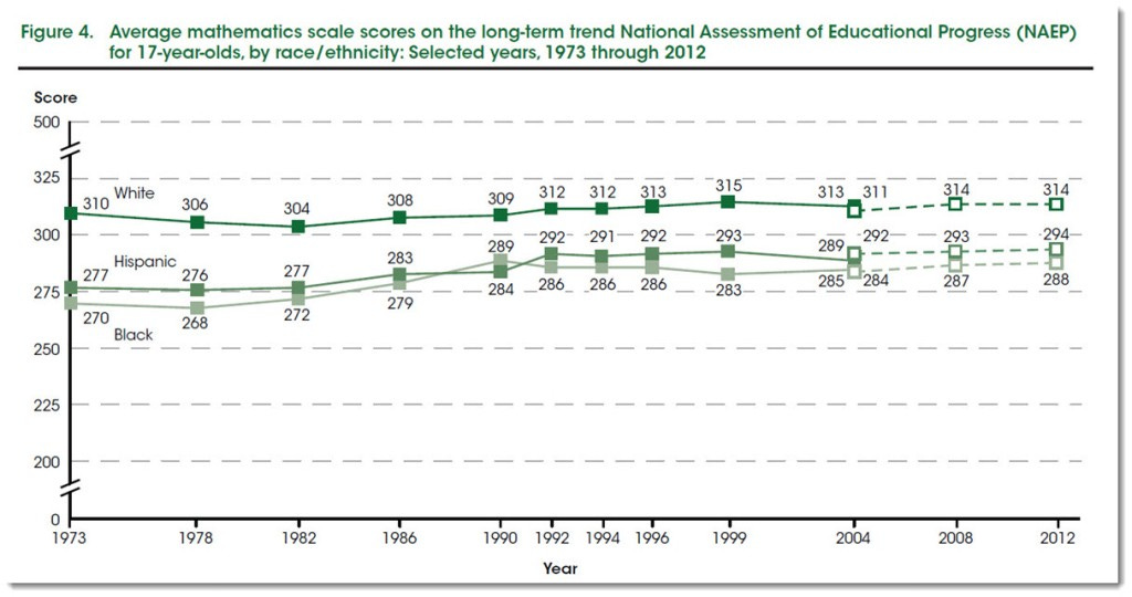 This image has an empty alt attribute; its file name is 0121-mathscores-1973-2012.jpg