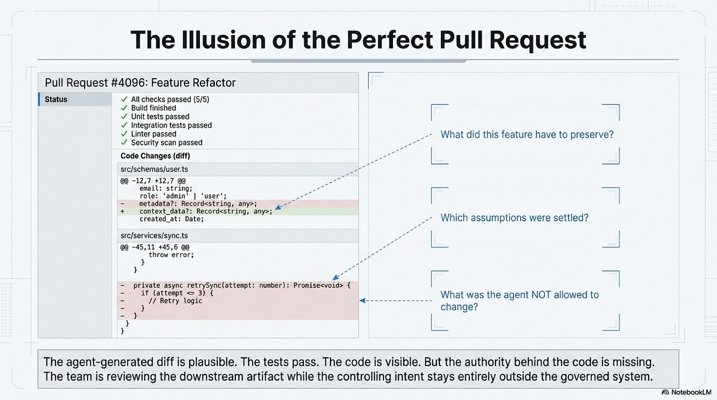 A plausible pull request can hide the missing authority behind the code