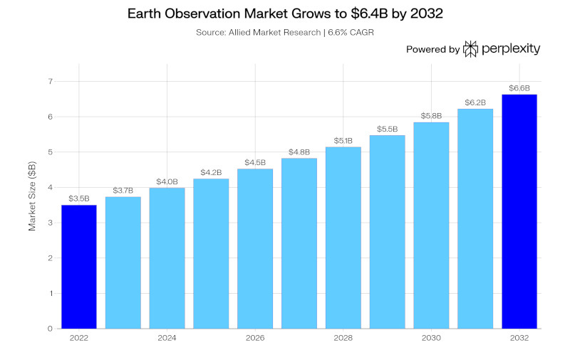 Satellite Earth Observation Market on Track to Nearly Double by 2032