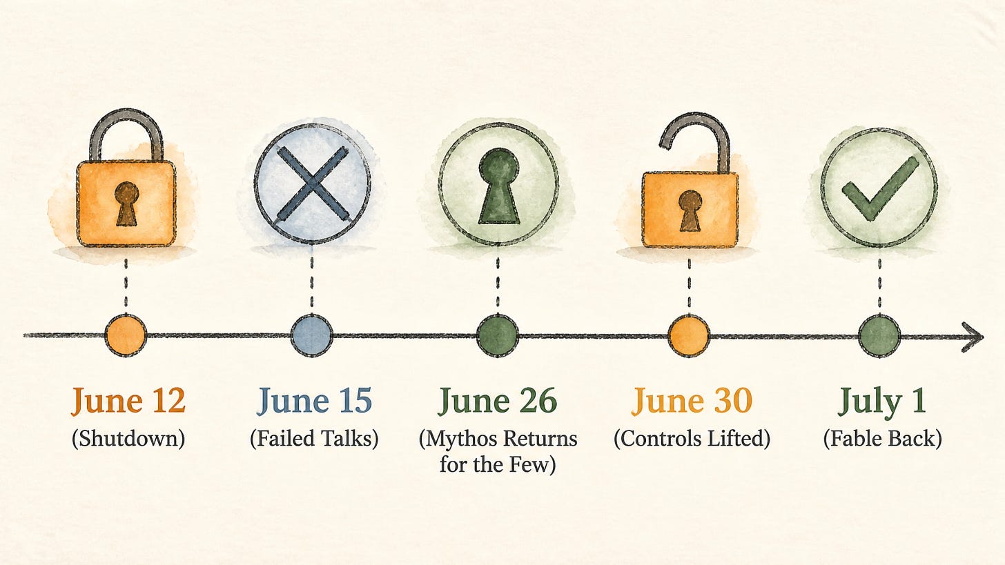 Timeline of the 18-day Fable 5 ban showing five turning points: June 12 shutdown, June 15 failed talks, June 26 partial Mythos 5 restoration, June 30 export controls lifted, and July 1 global return
