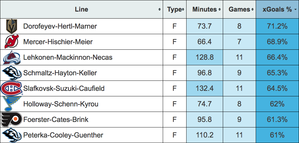 Table ranking forward lines by xGF%