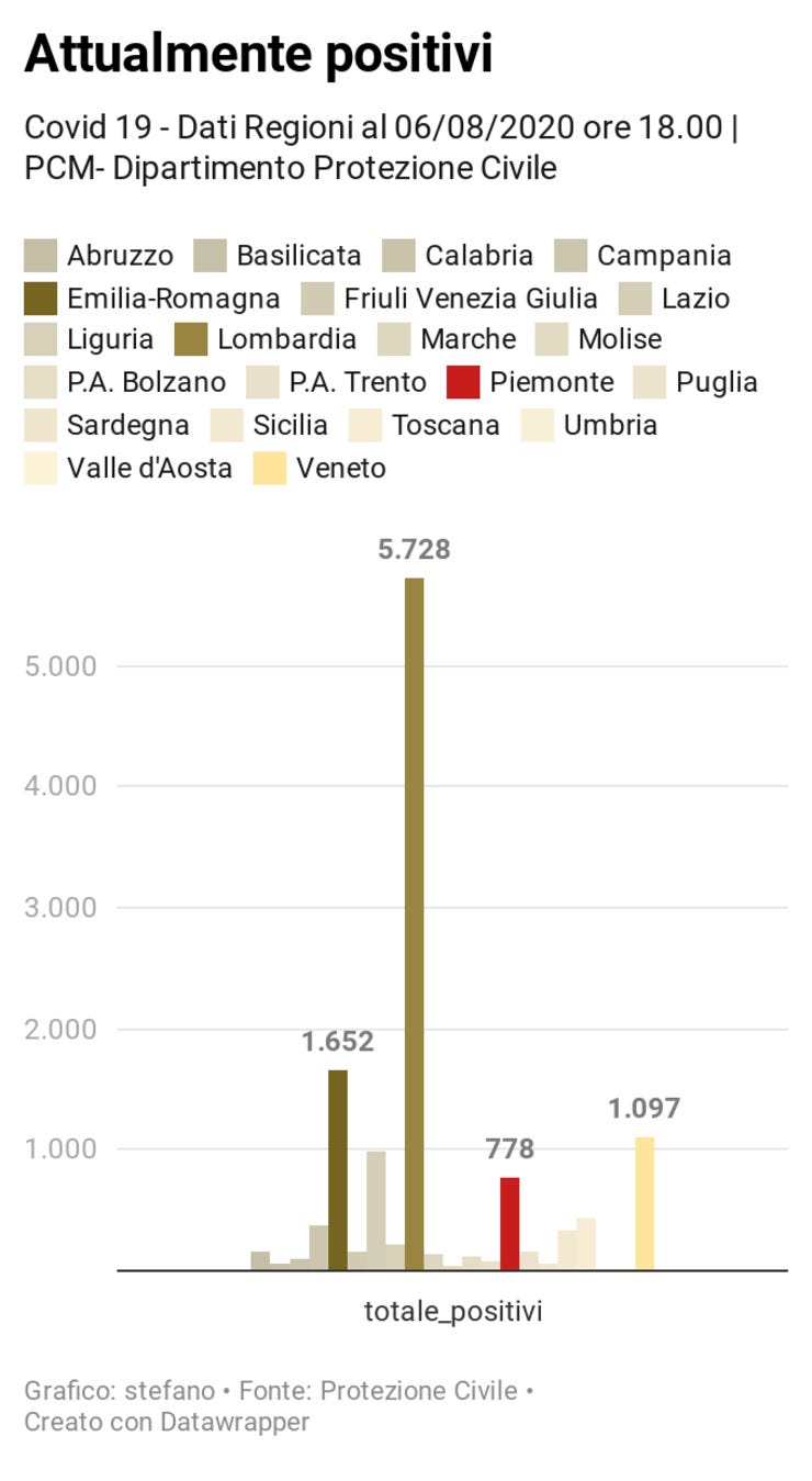 Tutte le regioni https://www.datawrapper.de/_/JkRfk/