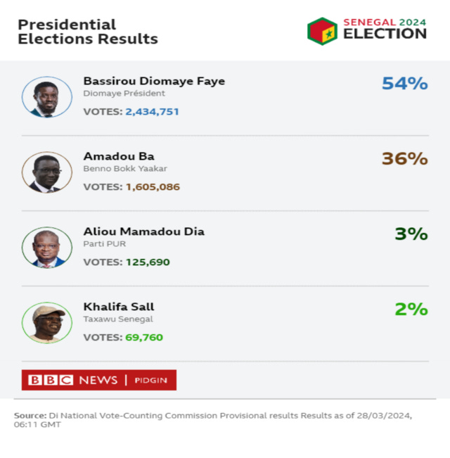 Senegal election results 2024 Senegal election results 2024