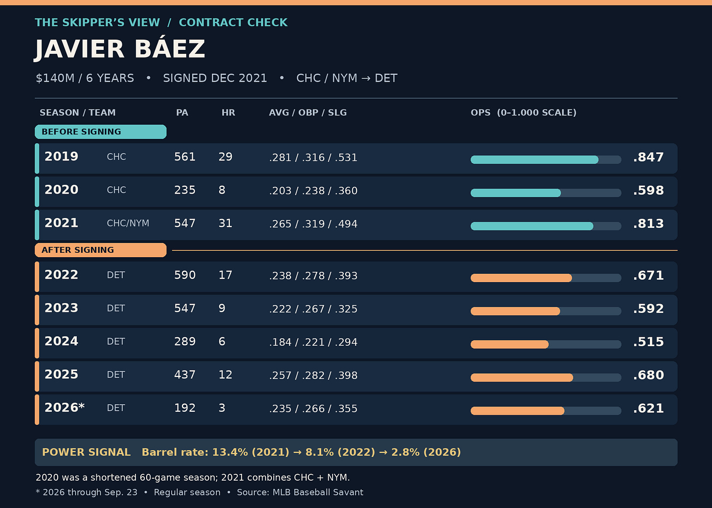 Javier Báez season-by-season contract comparison Javier Báez season-by-season contract comparison