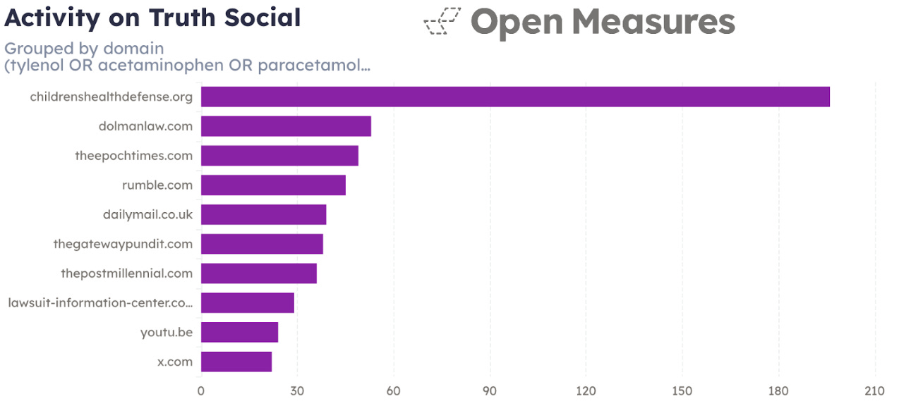 A chart shows the domains that appeared most often in posts associating Tylenol or the generic name of the drug it contains with autism prior to the Trump Administration’s public warnings against taking the drug during pregnancy on Sept. 22, 2025. The domains that appeared most often included the anti-vaccine group Children’s Health Defense, a law firm that represented plaintiffs who sued Tylenol over its supposed links to autism, and a mix of conservative news outlets. A chart shows the domains that appeared most often in posts associating Tylenol or the generic name of the drug it contains with autism prior to the Trump Administration’s public warnings against taking the drug during pregnancy on Sept. 22, 2025. The domains that appeared most often included the anti-vaccine group Children’s Health Defense, a law firm that represented plaintiffs who sued Tylenol over its supposed links to autism, and a mix of conservative news outlets.