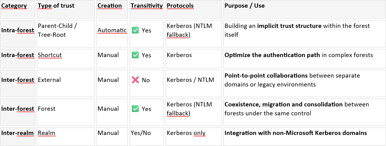 Comparison table of Active Directory trust types, showing category, creation, transitivity, protocols and purpose.