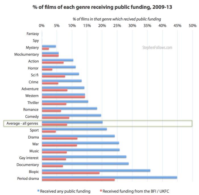 Percentage of films in each genre receiving UK public funding Percentage of films in each genre receiving UK public funding