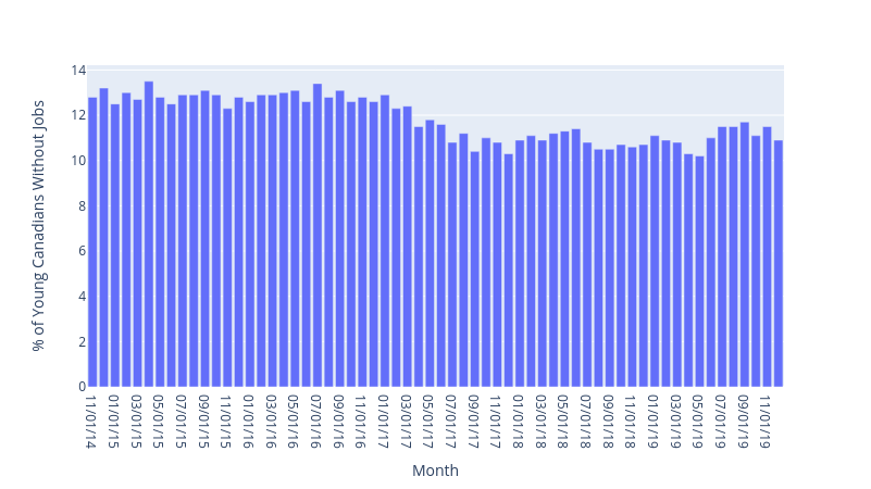Unemployment rate among Canadians aged 15-24 2014-2019