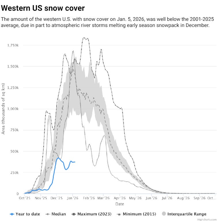The western US is in a snow drought – here’s how a storm made it worse