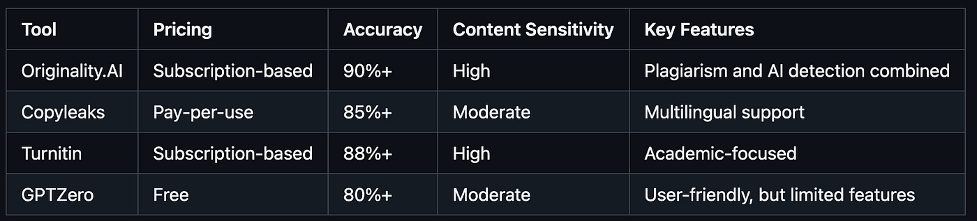 Comparison of Popular AI detection online tools