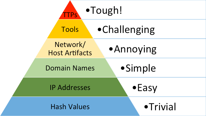 Enterprise Detection & Response: The Pyramid of Pain