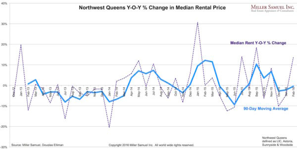 2016-2Qrentals-medianYOY