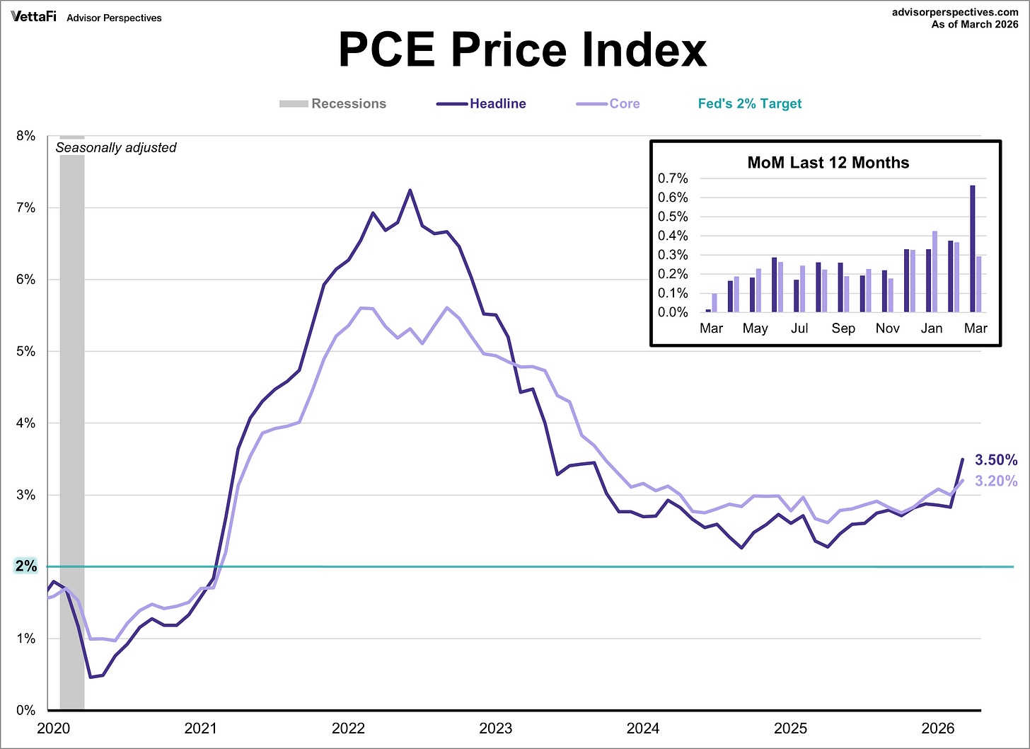 PCE Price Index since 2020