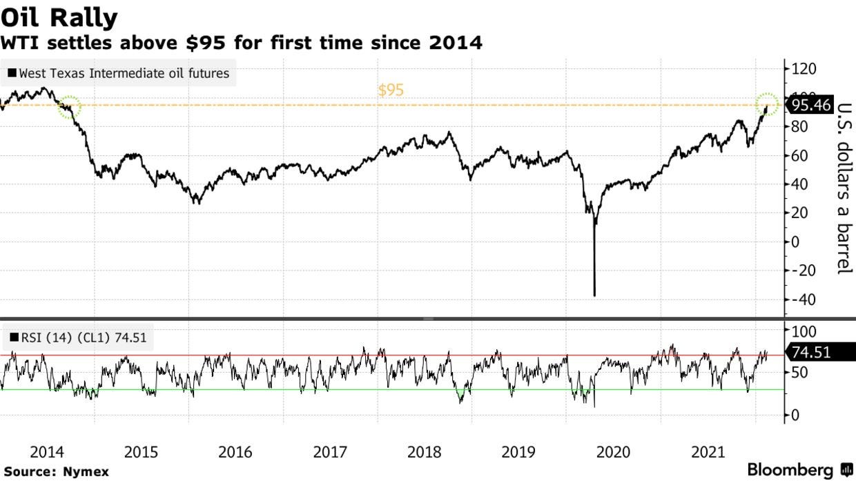 WTI settles above $95 for first time since 2014