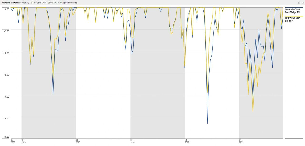 SPY vs RSP Drawdown over 15-Year Period Source: Morningstar Office SPY vs RSP Drawdown over 15-Year Period Source: Morningstar Office