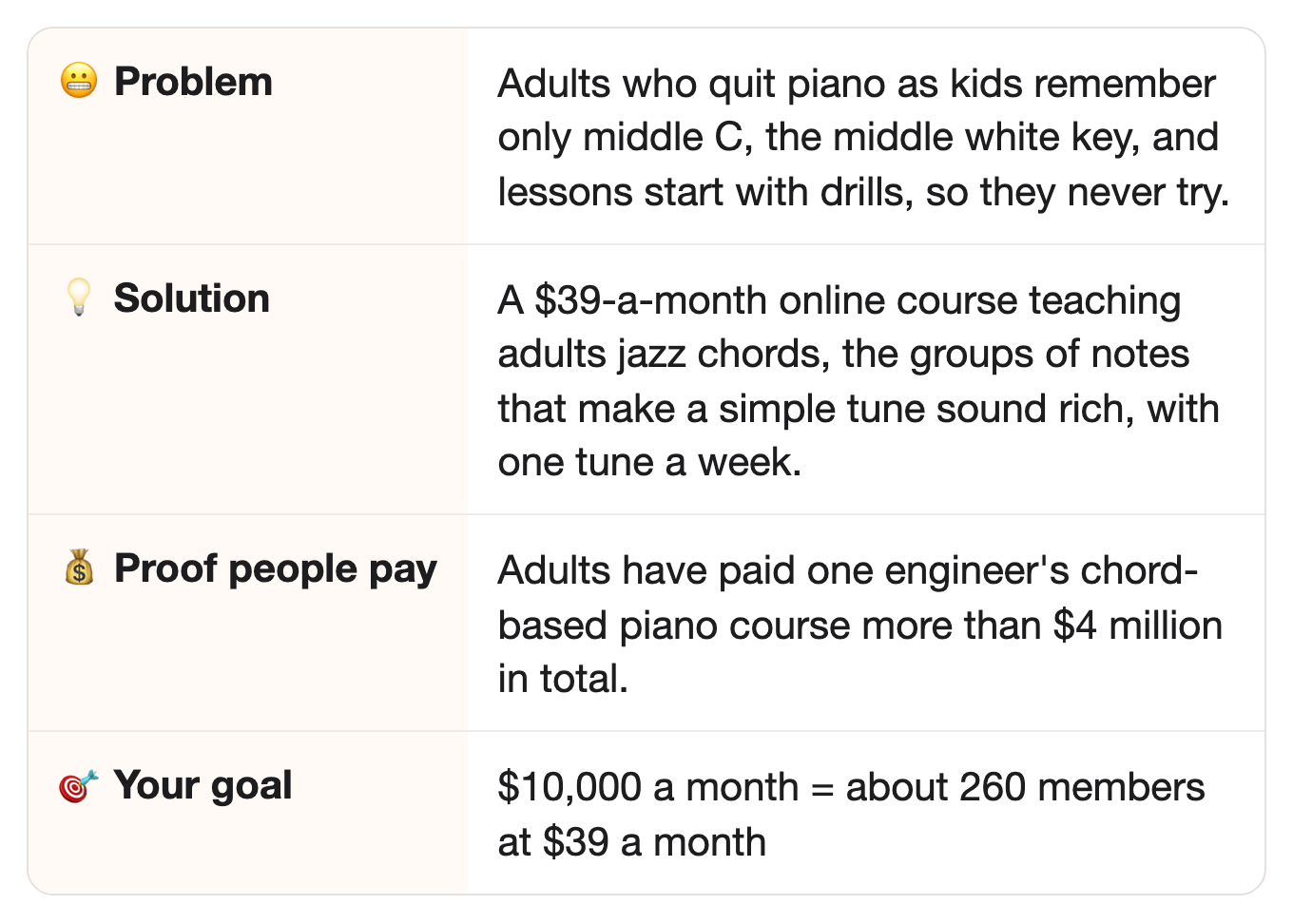 😬 Problem: Adults who quit piano as kids remember only middle C, the middle white key, and lessons start with drills, so they never try.. 💡 Solution: A $39-a-month online course teaching adults jazz chords, the groups of notes that make a simple tune sound rich, with one tune a week.. 💰 Proof people pay: Adults have paid one engineer's chord-based piano course more than $4 million in total.. 🎯 Your goal: $10,000 a month = about 260 members at $39 a month 😬 Problem: Adults who quit piano as kids remember only middle C, the middle white key, and lessons start with drills, so they never try.. 💡 Solution: A $39-a-month online course teaching adults jazz chords, the groups of notes that make a simple tune sound rich, with one tune a week.. 💰 Proof people pay: Adults have paid one engineer's chord-based piano course more than $4 million in total.. 🎯 Your goal: $10,000 a month = about 260 members at $39 a month