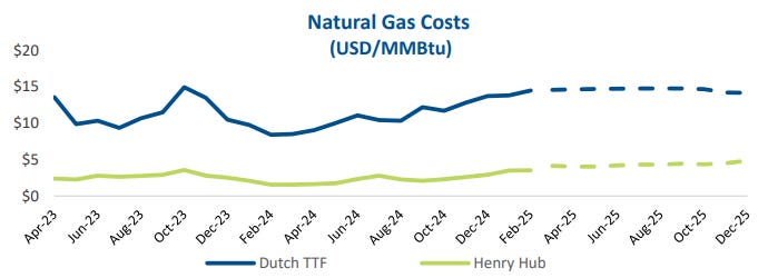 A graph of natural gas costs
AI-generated content may be incorrect. A graph of natural gas costs
AI-generated content may be incorrect.