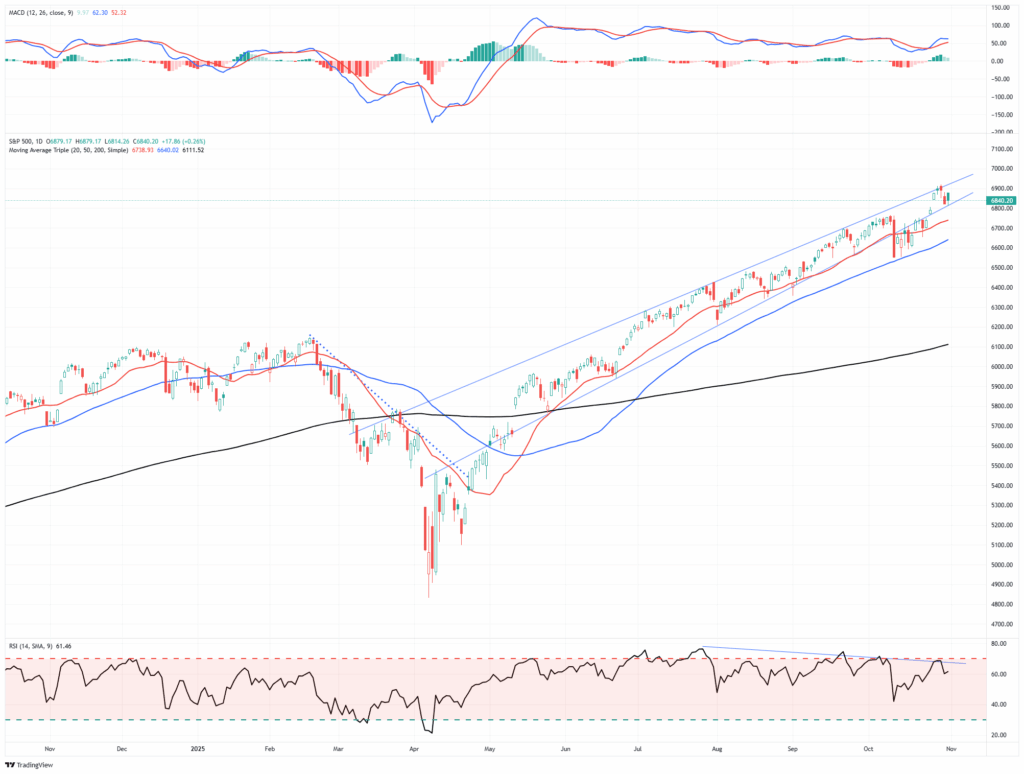 Market Trading Update