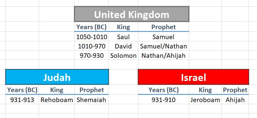 An Excel spreadsheet of the kings of the divided kingdoms of Israel and Judah. An Excel spreadsheet of the kings of the divided kingdoms of Israel and Judah.